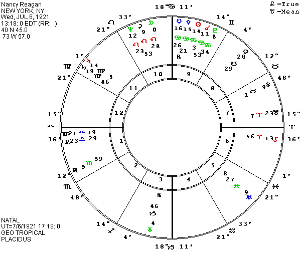 Nancy Reagan Astrology Chart