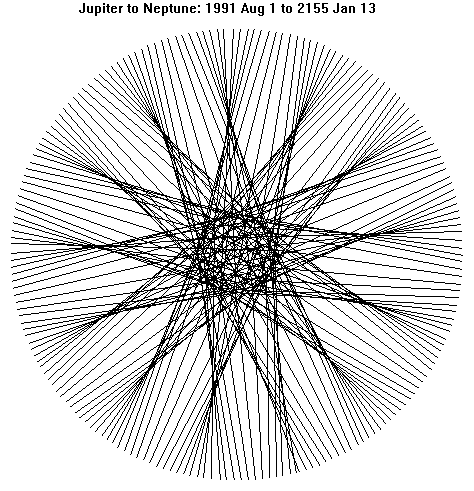  lines between the positions on a solar system map of a pair of planets 