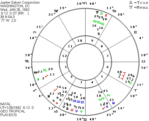 Saturn Chart